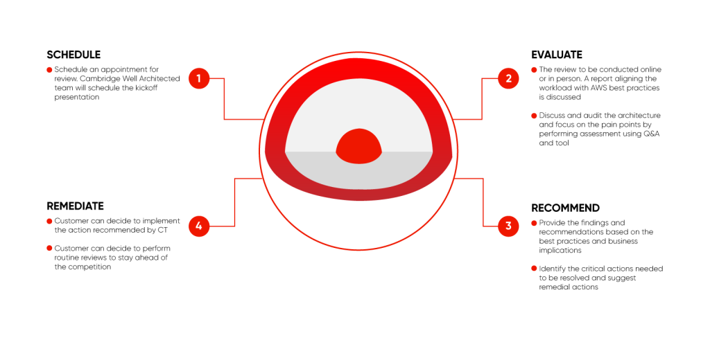 MASTER BOSS LLC|AWS Well-Architected Review